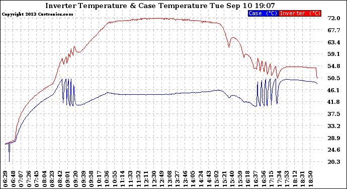 Solar PV/Inverter Performance Inverter Operating Temperature