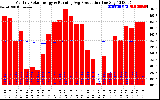 Milwaukee Solar Powered Home Monthly Production Running Average