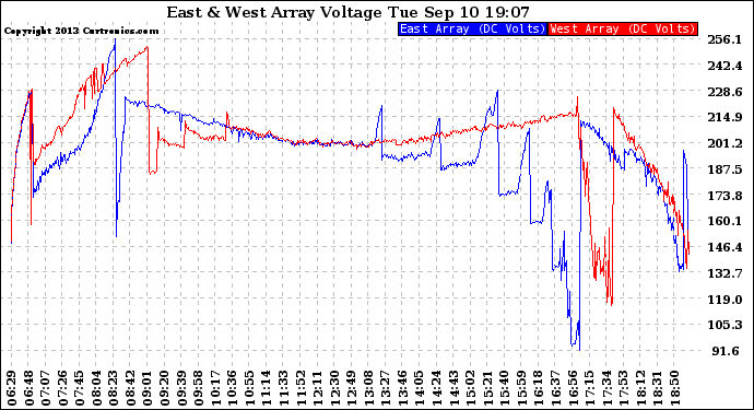 Solar PV/Inverter Performance Photovoltaic Panel Voltage Output