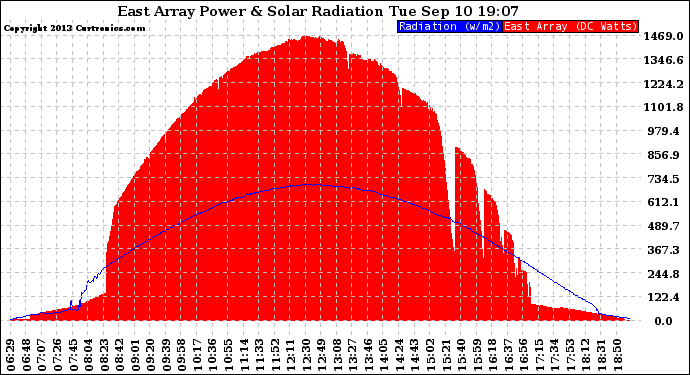 Solar PV/Inverter Performance East Array Power Output & Solar Radiation