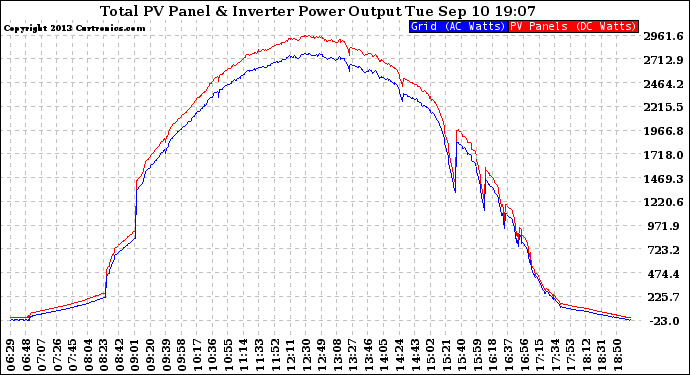 Solar PV/Inverter Performance PV Panel Power Output & Inverter Power Output