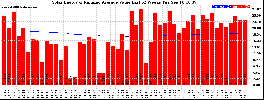 Milwaukee Solar Powered Home WeeklyProduction52ValueRunningAvg