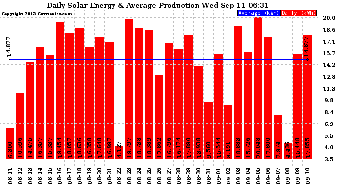 Solar PV/Inverter Performance Daily Solar Energy Production