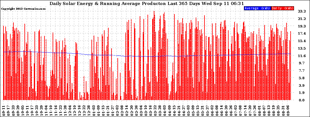 Solar PV/Inverter Performance Daily Solar Energy Production Running Average Last 365 Days