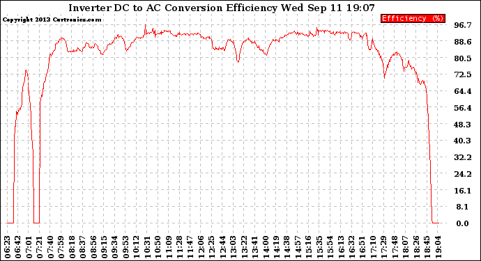 Solar PV/Inverter Performance Inverter DC to AC Conversion Efficiency