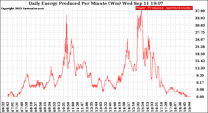 Solar PV/Inverter Performance Daily Energy Production Per Minute