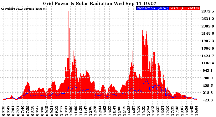 Solar PV/Inverter Performance Grid Power & Solar Radiation