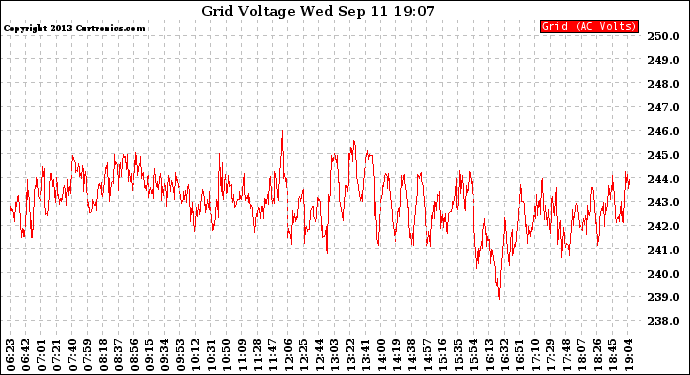 Solar PV/Inverter Performance Grid Voltage