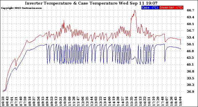 Solar PV/Inverter Performance Inverter Operating Temperature