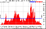 Solar PV/Inverter Performance Solar Radiation & Day Average per Minute