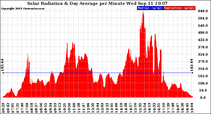 Solar PV/Inverter Performance Solar Radiation & Day Average per Minute