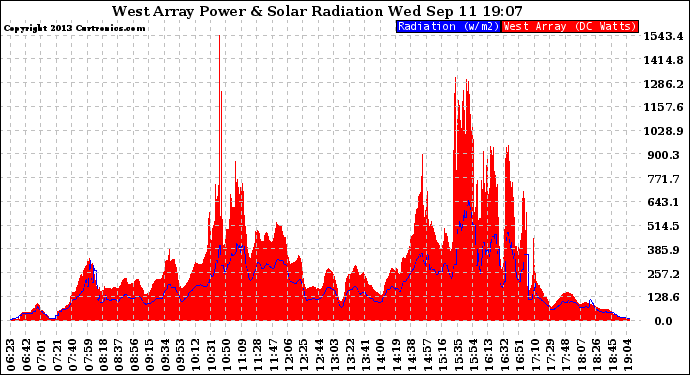 Solar PV/Inverter Performance West Array Power Output & Solar Radiation