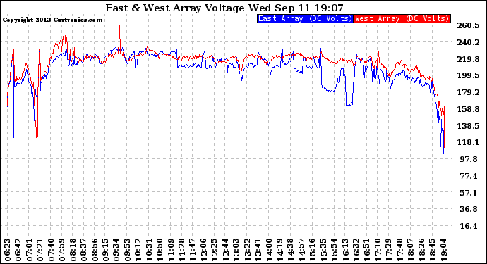 Solar PV/Inverter Performance Photovoltaic Panel Voltage Output