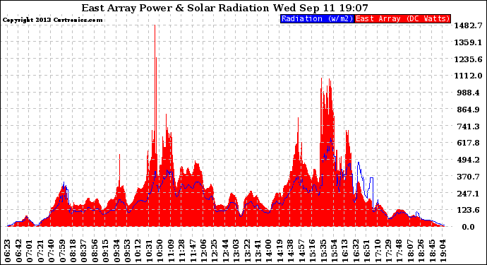 Solar PV/Inverter Performance East Array Power Output & Solar Radiation