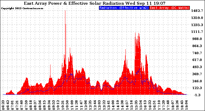 Solar PV/Inverter Performance East Array Power Output & Effective Solar Radiation