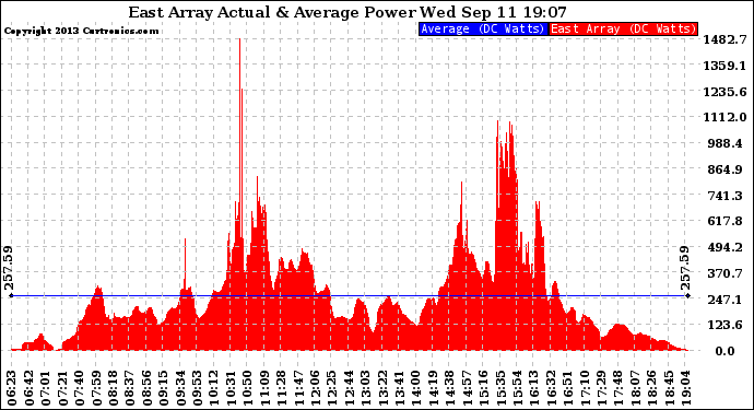 Solar PV/Inverter Performance East Array Actual & Average Power Output