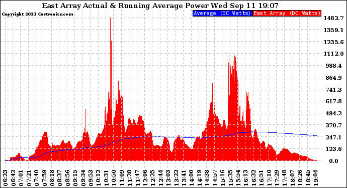 Solar PV/Inverter Performance East Array Actual & Running Average Power Output