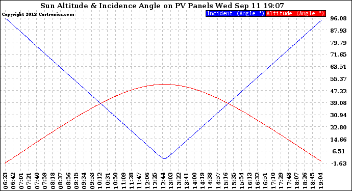 Solar PV/Inverter Performance Sun Altitude Angle & Sun Incidence Angle on PV Panels