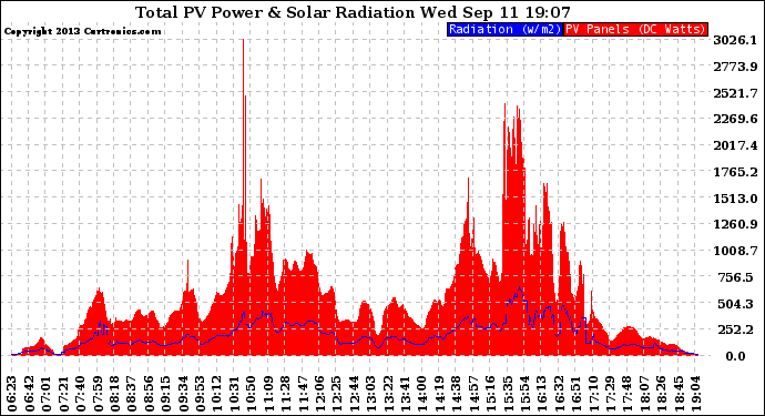 Solar PV/Inverter Performance Total PV Panel Power Output & Solar Radiation