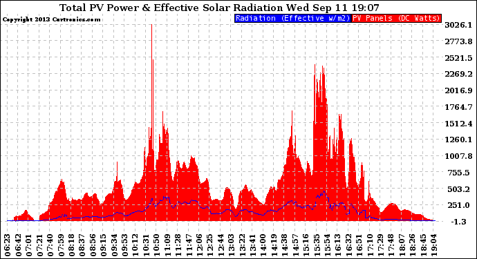 Solar PV/Inverter Performance Total PV Panel Power Output & Effective Solar Radiation