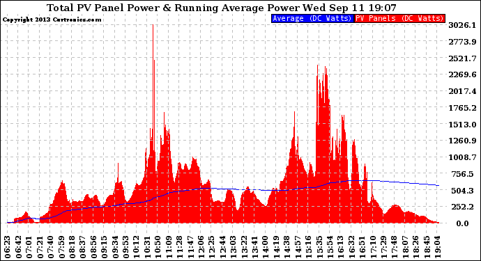 Solar PV/Inverter Performance Total PV Panel & Running Average Power Output