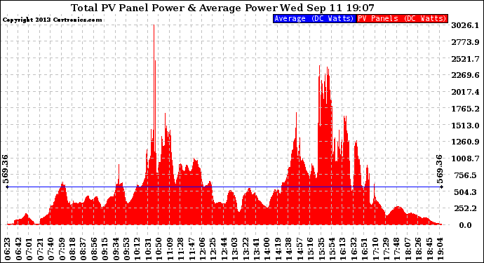 Solar PV/Inverter Performance Total PV Panel Power Output