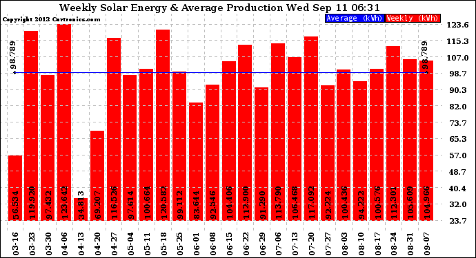 Solar PV/Inverter Performance Weekly Solar Energy Production