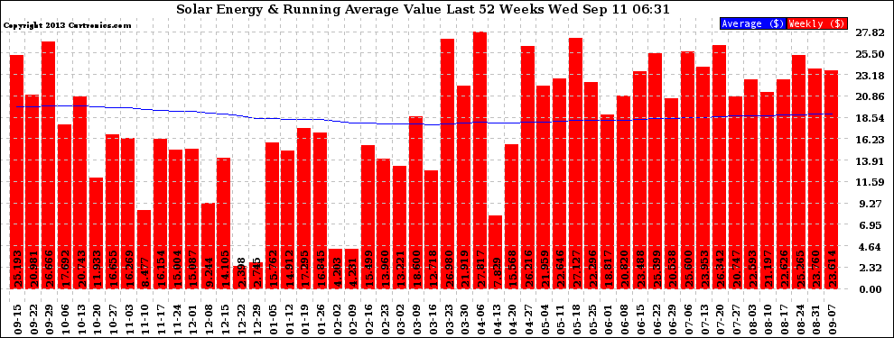 Solar PV/Inverter Performance Weekly Solar Energy Production Value Running Average Last 52 Weeks