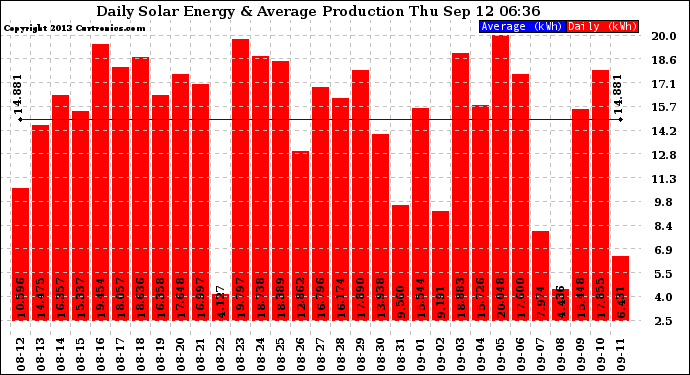 Solar PV/Inverter Performance Daily Solar Energy Production