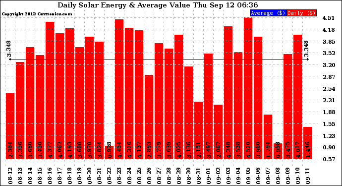 Solar PV/Inverter Performance Daily Solar Energy Production Value