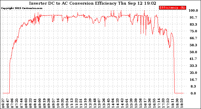 Solar PV/Inverter Performance Inverter DC to AC Conversion Efficiency