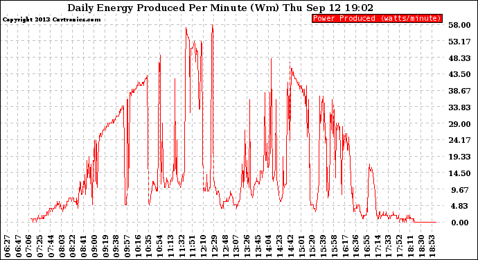 Solar PV/Inverter Performance Daily Energy Production Per Minute