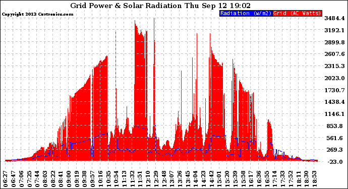 Solar PV/Inverter Performance Grid Power & Solar Radiation