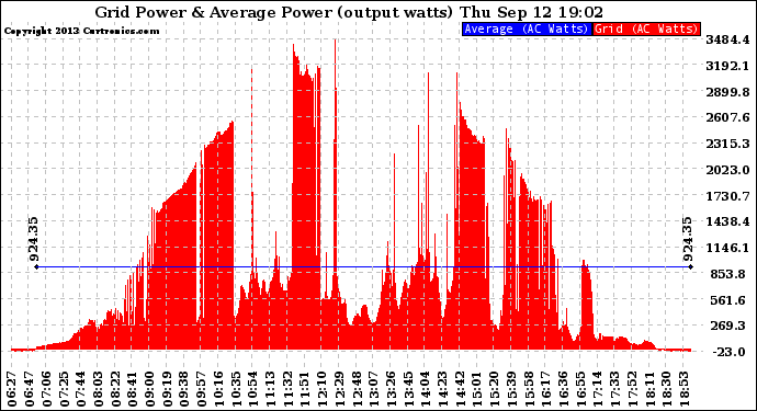 Solar PV/Inverter Performance Inverter Power Output