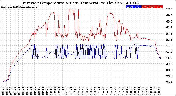 Solar PV/Inverter Performance Inverter Operating Temperature