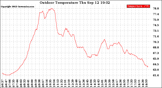 Solar PV/Inverter Performance Outdoor Temperature