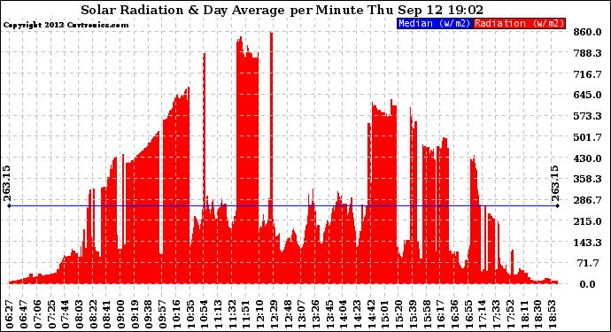 Solar PV/Inverter Performance Solar Radiation & Day Average per Minute