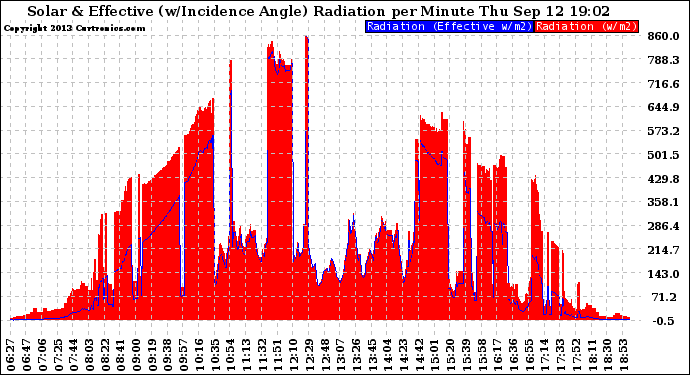 Solar PV/Inverter Performance Solar Radiation & Effective Solar Radiation per Minute