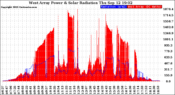 Solar PV/Inverter Performance West Array Power Output & Solar Radiation