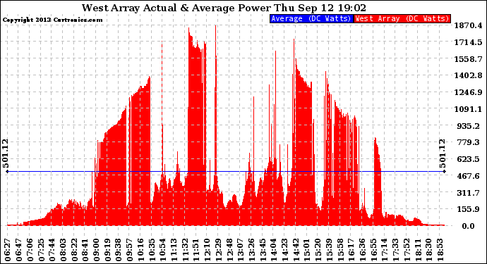 Solar PV/Inverter Performance West Array Actual & Average Power Output