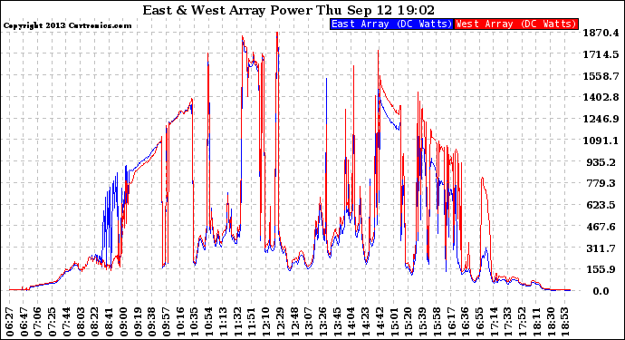 Solar PV/Inverter Performance Photovoltaic Panel Power Output