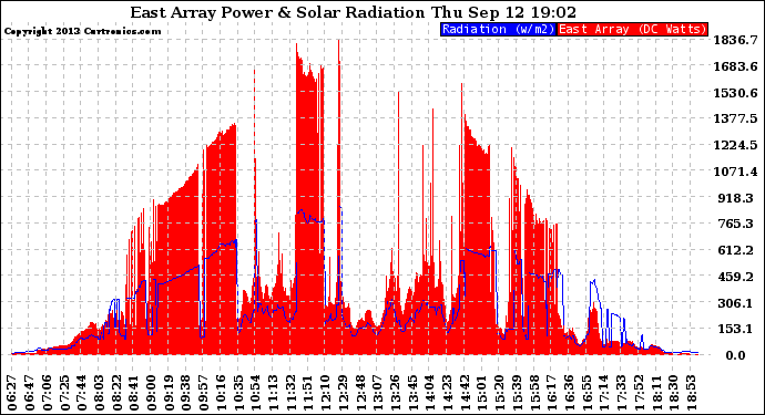 Solar PV/Inverter Performance East Array Power Output & Solar Radiation