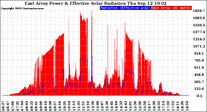 Solar PV/Inverter Performance East Array Power Output & Effective Solar Radiation