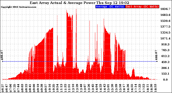 Solar PV/Inverter Performance East Array Actual & Average Power Output