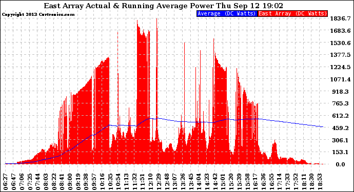 Solar PV/Inverter Performance East Array Actual & Running Average Power Output