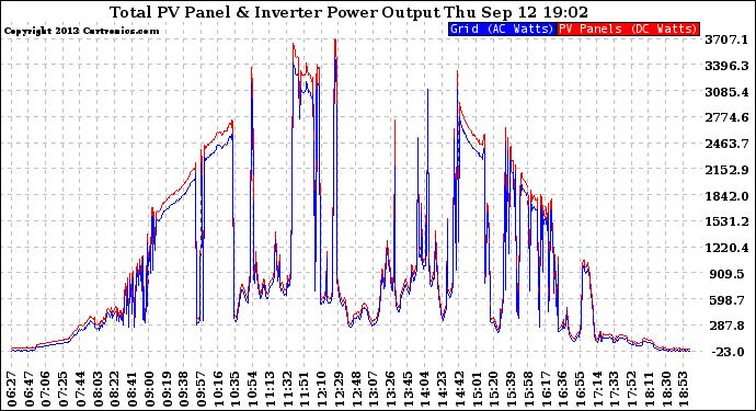 Solar PV/Inverter Performance PV Panel Power Output & Inverter Power Output