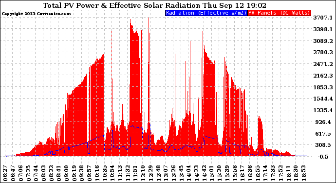 Solar PV/Inverter Performance Total PV Panel Power Output & Effective Solar Radiation