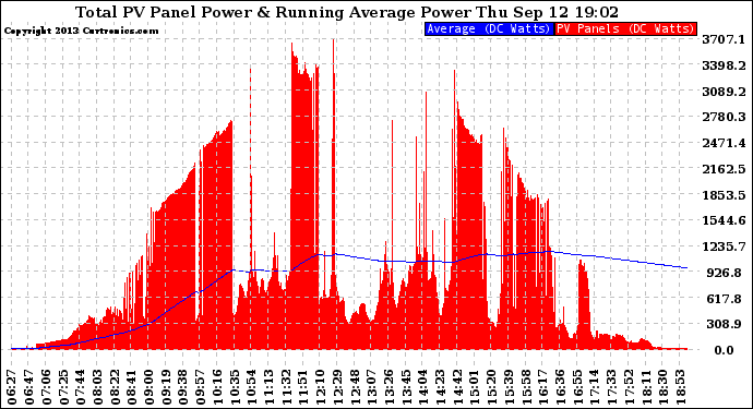 Solar PV/Inverter Performance Total PV Panel & Running Average Power Output