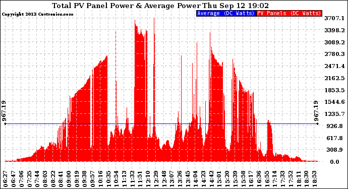 Solar PV/Inverter Performance Total PV Panel Power Output