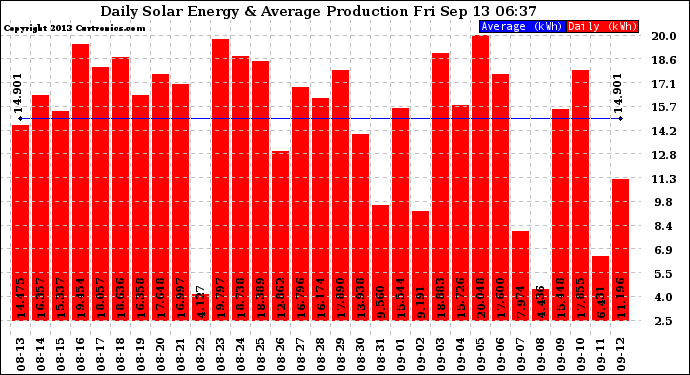 Solar PV/Inverter Performance Daily Solar Energy Production